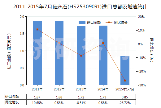 2011-2015年7月硅灰石(HS25309091)進(jìn)口總額及增速統(tǒng)計(jì)
